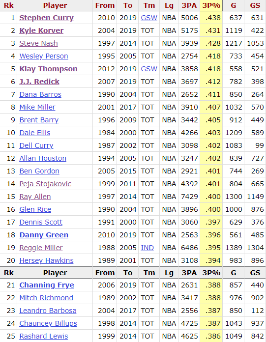 Credit: Basketball Reference