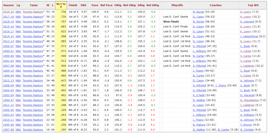 Credit: Basketball-Reference