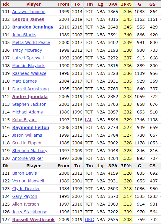 Credit: Basketball Reference