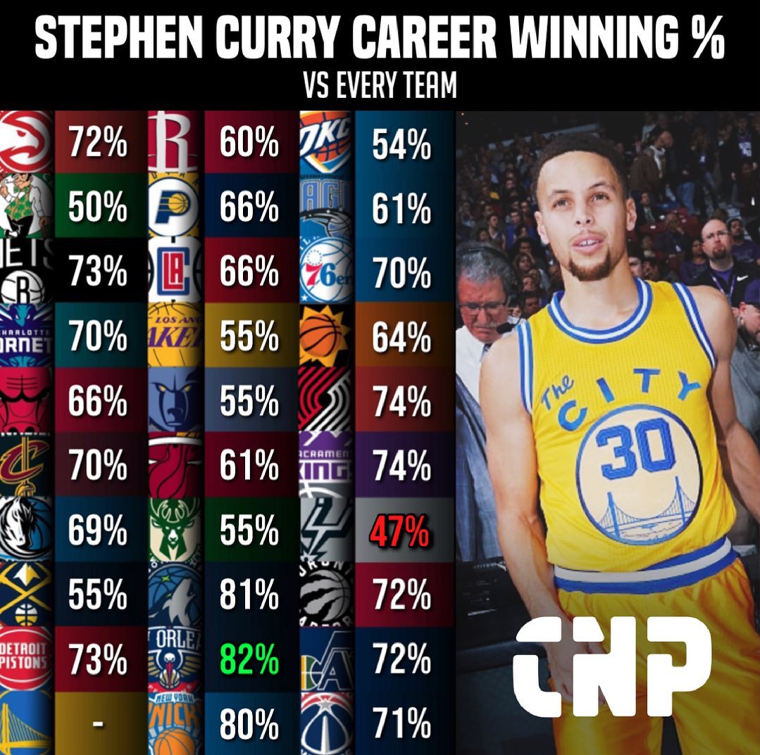 Stephen Curry Career Winning %