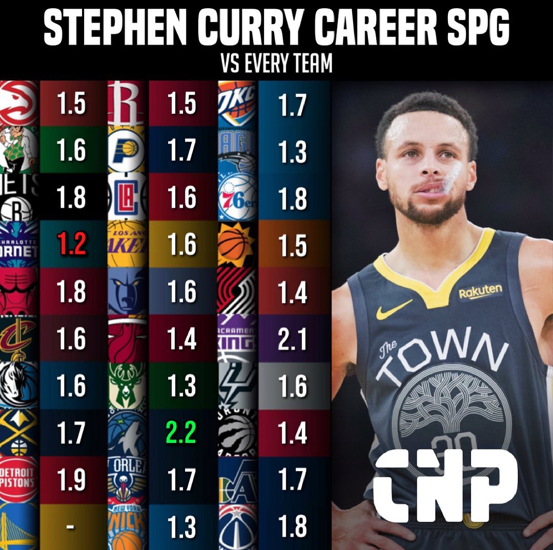 Stephen Curry Career SPG