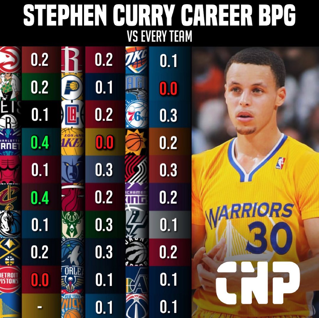 Stephen Curry Career BPG