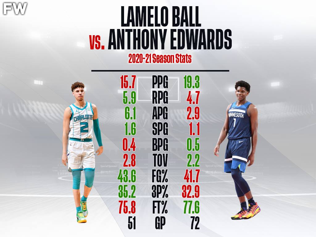 LaMelo Ball And Anthony Edwards Have Sensational Rookie Seasons