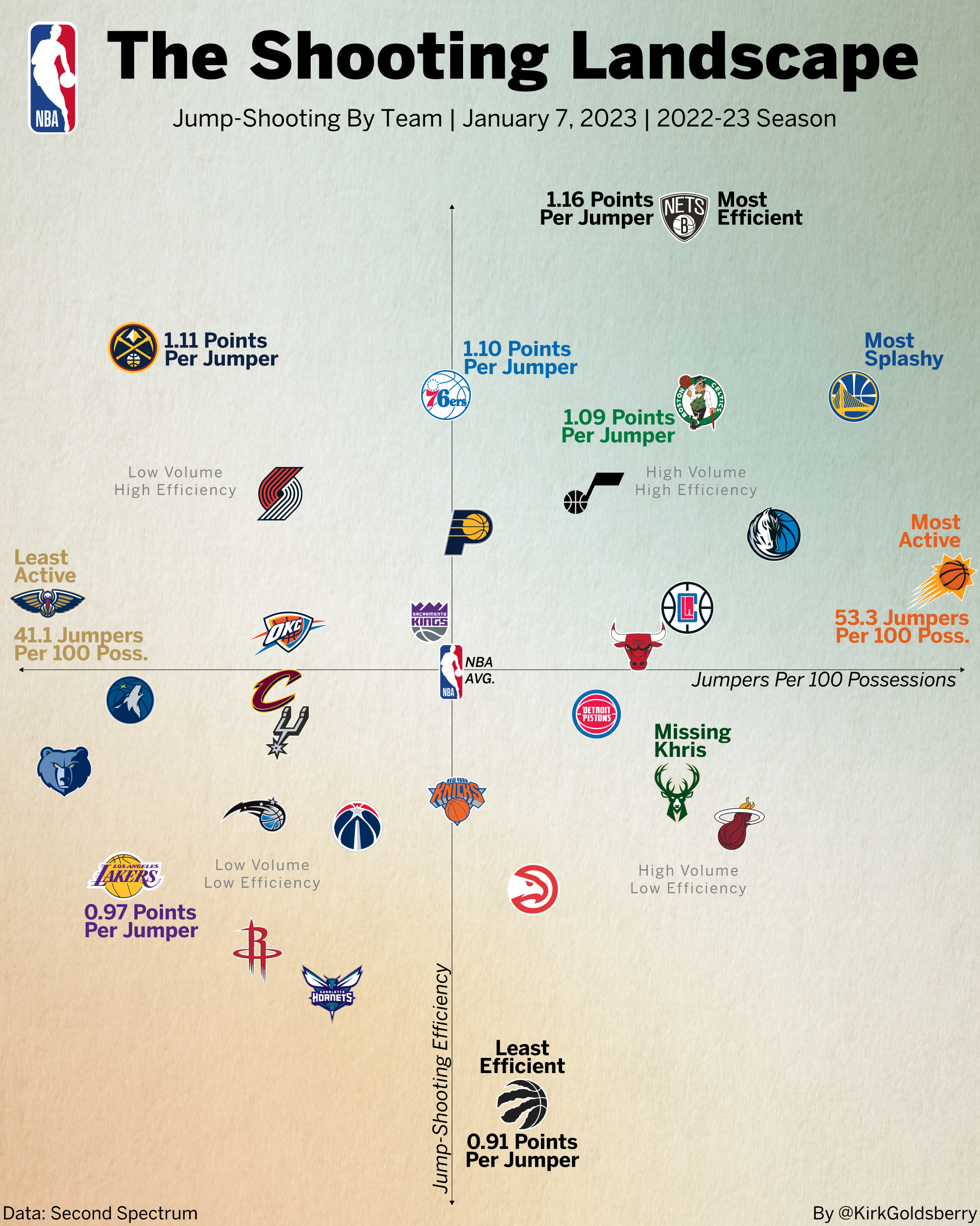 Jump-Shooting By Team, 2022-23 NBA Season