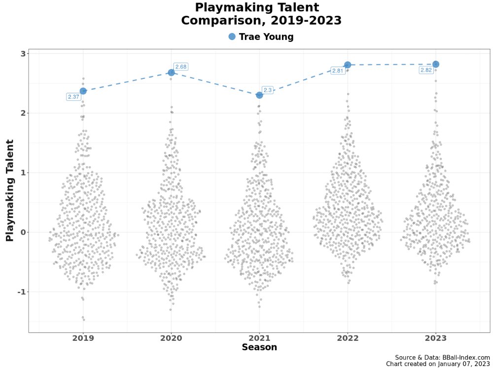 Trae Young - Playmaking Talent Comparison