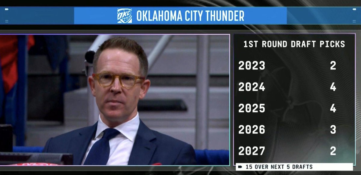 Super-Talented Oklahoma City Thunder Will Have Chet Holmgren, $30 Million In Cap Space, And A Top Draft Pick For The Next Season