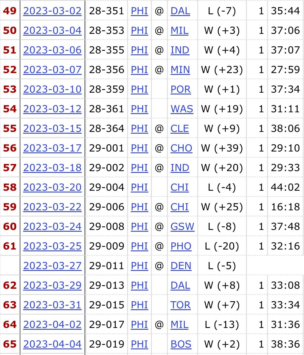 Joel Embiid's game log.
