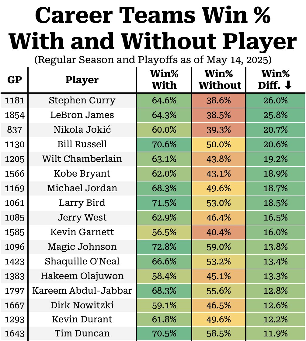 Curry ranks first in a list of over 15 players when considering impact on team win %