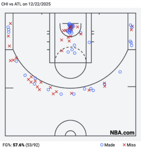 The Bulls' shot chart against the Hawks.