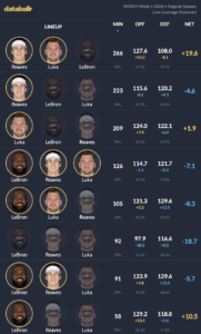 Lakers' net rating involving their Big 3.