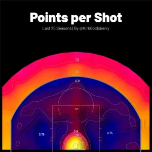 Points per shot by zone.