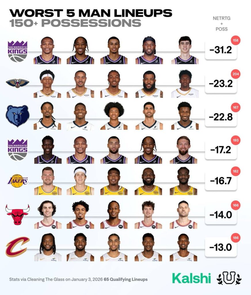 Lakers Starting Five Ranks Among The NBA’s Worst Lineups This Season