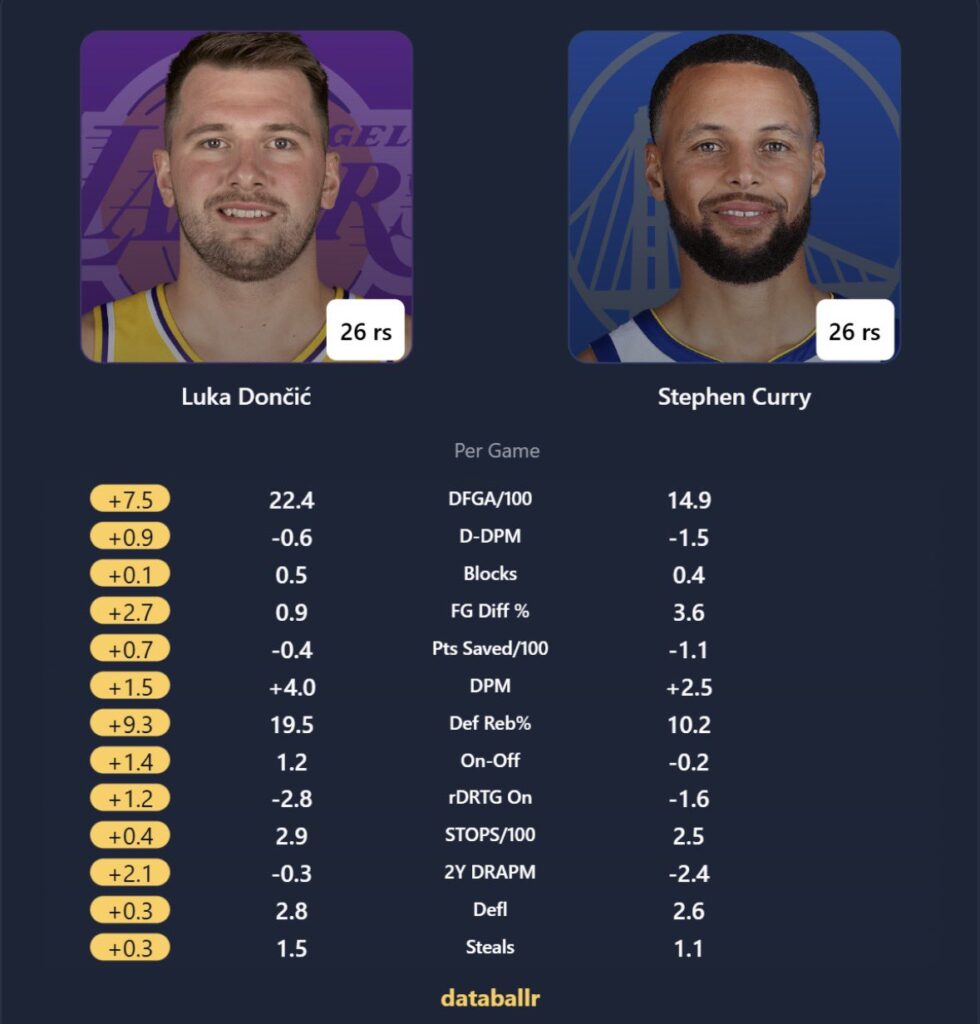 Luka Doncic's Defensive Stats Prove He's A Better Defender Than Stephen Curry, Anthony Edwards And Others