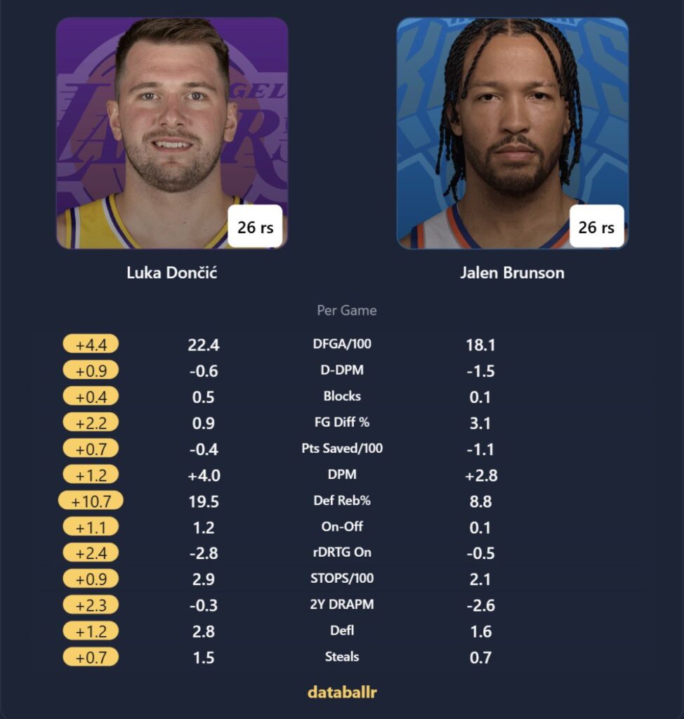 Luka Doncic's Defensive Stats Prove He's A Better Defender Than Stephen Curry, Anthony Edwards And Others