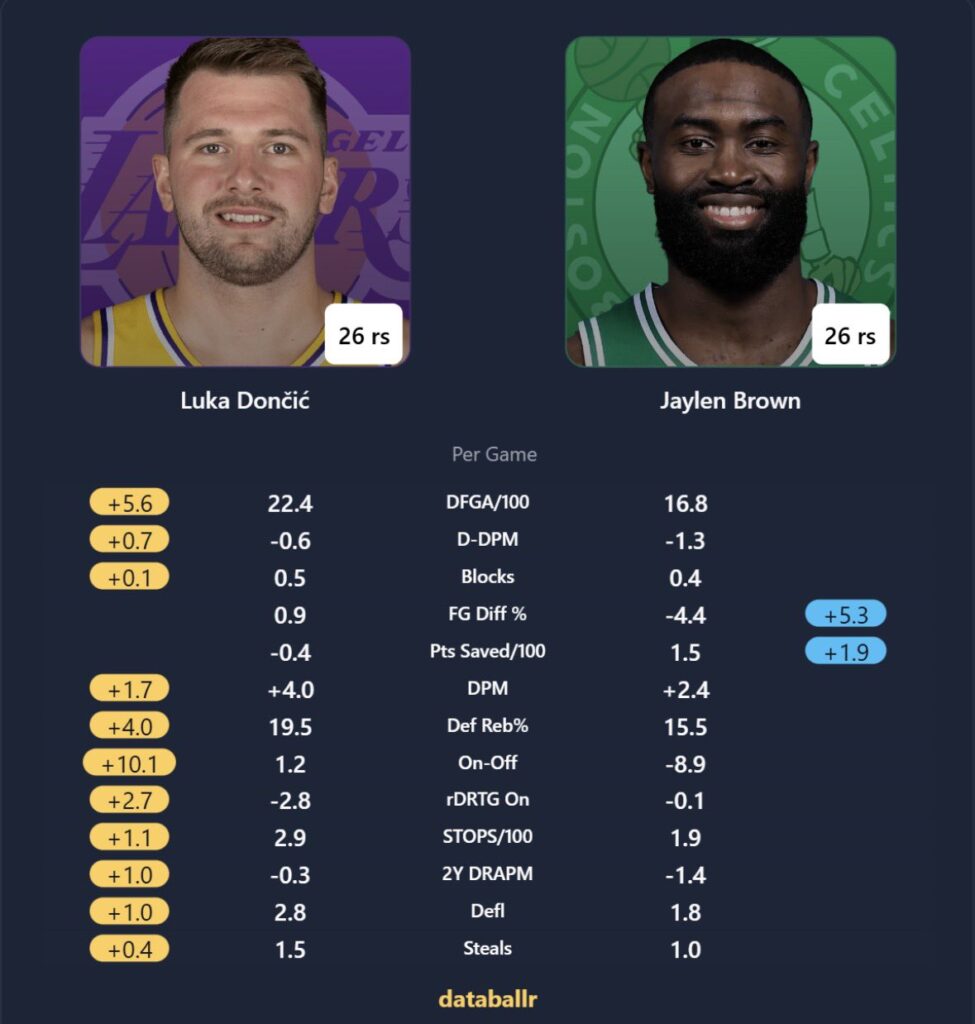 Luka Doncic's Defensive Stats Prove He's A Better Defender Than Stephen Curry, Anthony Edwards And Others