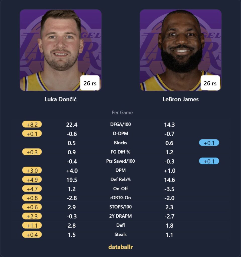 Luka Doncic's Defensive Stats Prove He's A Better Defender Than Stephen Curry, Anthony Edwards And Others