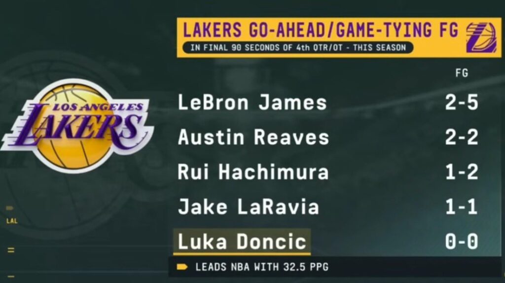 Stats reveal that Luka Doncic hasn't attempted a shot in clutch situations this season.Mandatory Credit: X user - @Fullcourtpass