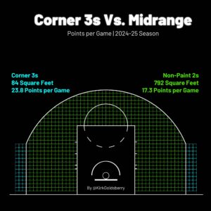 Corner 3s vs. midrange.