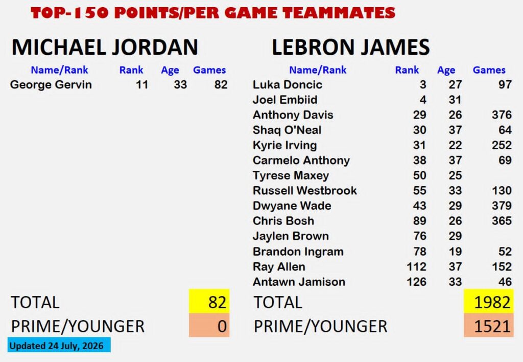 LeBron James Teamed Up With 8 Of NBA’s Top 50 Scorers As Ring-Chasing Debate Continues